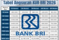 Rincian Plafon dan Estimasi Angsuran
Pinjaman sebesar Rp500 juta termasuk dalam kategori KUR Kecil.
